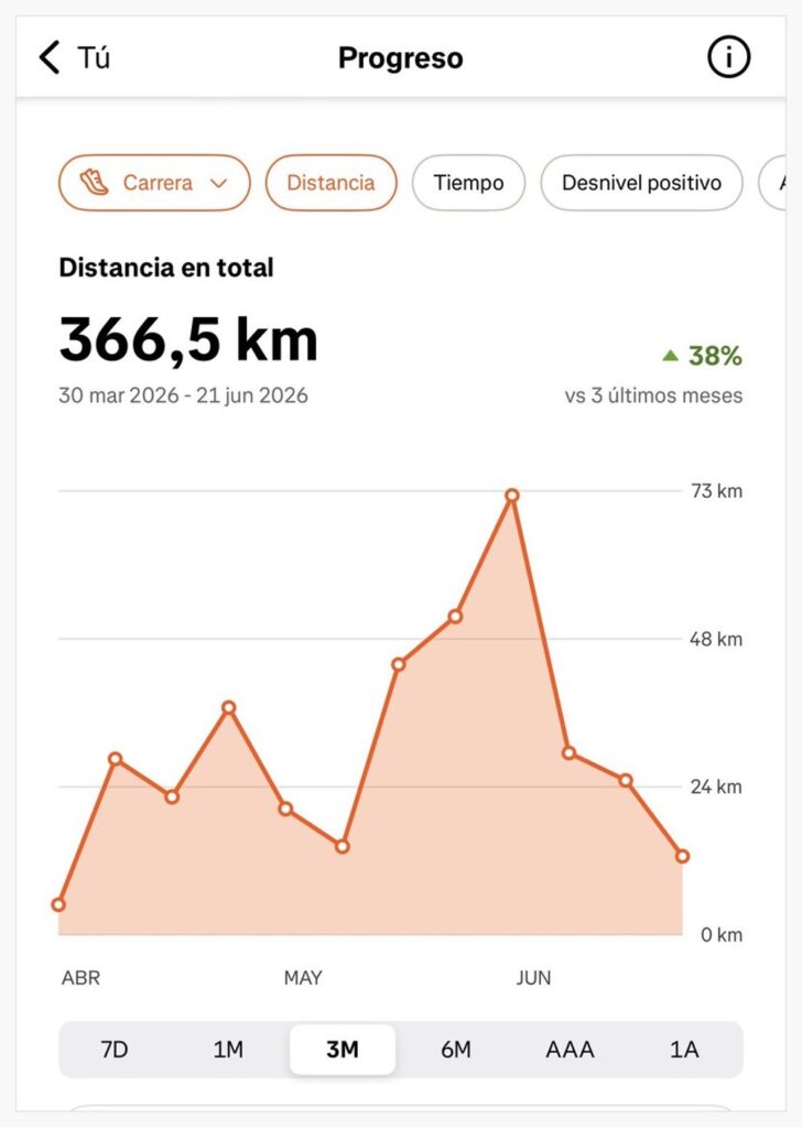 progreso semanal en strava
